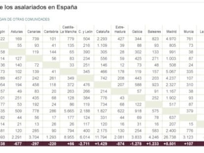 Casi 100.000 asalariados cambian de región por motivos laborales y fiscales