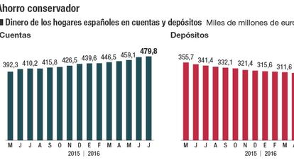 El dinero en cuentas marca récord históricos con los tipos en mínimos