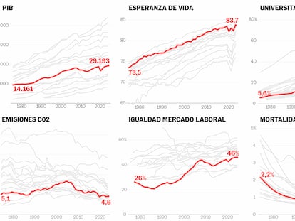 ¿Cómo ha cambiado España en 50 años? Veinte gráficos de un país más sano, más igualitario, más educado y más rico