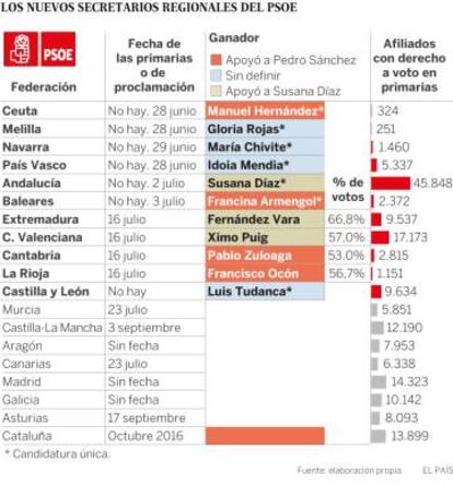 Listado de primarias regionales y líderes elegidos en cada federación socialista a 17 de julio de 2017.