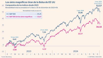 Los siete magníficos tiran de la Bolsa de EE UU