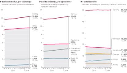 Evolución del mercado de las telecomunicaciones en España