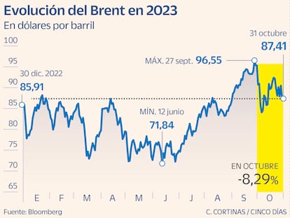 El Brent en 2023