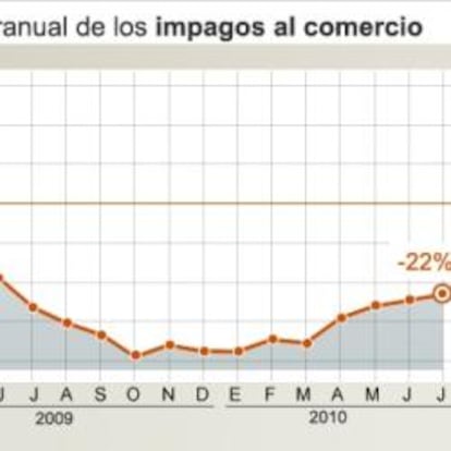 Evolución anual de los impagos al comercio