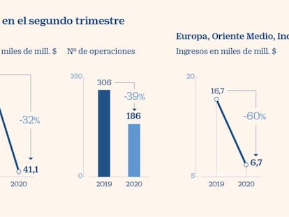 El Gran Confinamiento hunde el importe de las OPV un 67% en todo el planeta