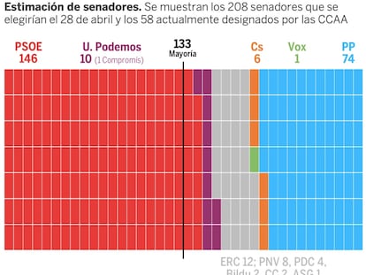 ¿Quién ganará el Senado? Así es nuestra predicción a partir de las encuestas
