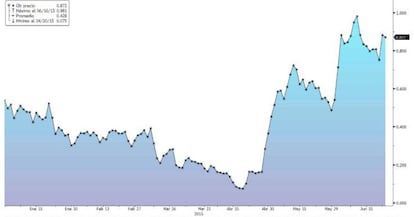 El bund pasa del mínimo del 0,07% al 0,88%