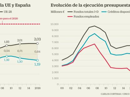 Inversión en I+D en la UE y España