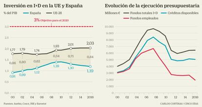 Inversión en I+D en la UE y España