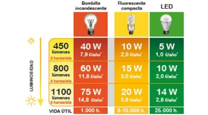 Correspondencia entre vatios y lúmenes según bombilla.