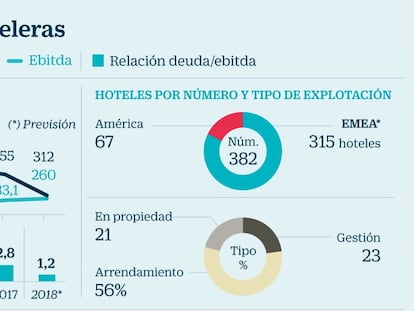 Las hoteleras se liberan de la deuda y se preparan para salir de compras