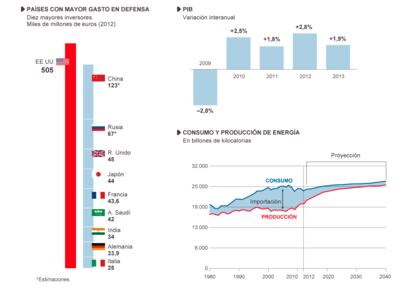 Fuente: SIPRI, Bureau of Economic Analysis, Energy Information Agency.