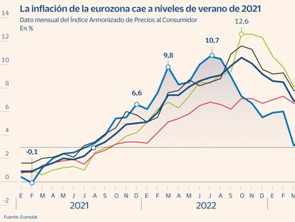 La inflación de España supera a la europea por primera vez desde agosto de 2022