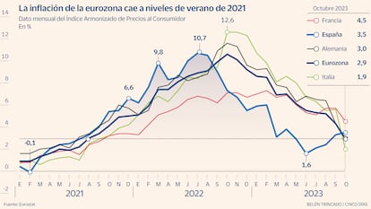 IPC eurozona Gráfico