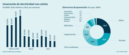 Generación de electricidad con carbón