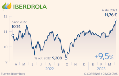 Iberdrola