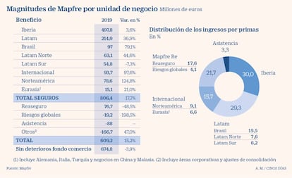 Resultados de Mapfre en 2019. Ingresos y beneficio por unidad de negocio