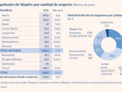 Mapfre logró ganar un 15% más en 2019 pese al impacto del cambio climático