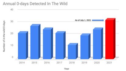 Amenazas de 'día cero' detectadas por año.