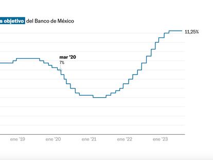 Gráfico de ajustes de la tasa de interés en México.