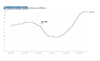 Gráfico de ajustes de la tasa de interés en México.