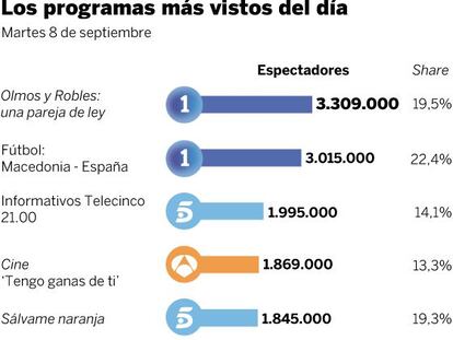 Audiencias del martes 8 de septiembre
