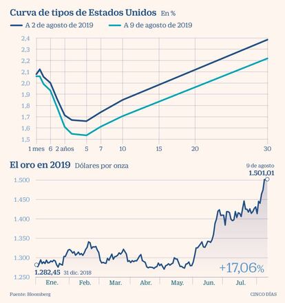 Curva de tipos de Estados Unidos y evolución del oro