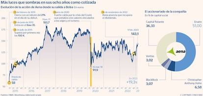 Más luces que sombras en sus ocho años como cotizada