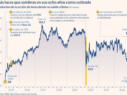 Aena celebra ocho años en Bolsa lejos de sus máximos arrastrada por el impacto de la pandemia