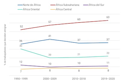Fuente: Usman et al. (2022).
Nota: el porcentaje se ha calculado sobre el total de trabajadores altamente cualificados de cada región.