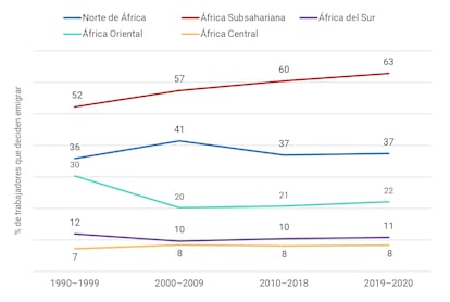 Fuente: Usman et al. (2022). 
Nota: el porcentaje se ha calculado sobre el total de trabajadores altamente cualificados de cada región.