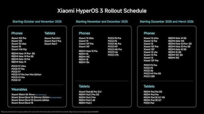 Lista de dispositivos de Xiaomi que actualizan a HyperOS 3 y fechas