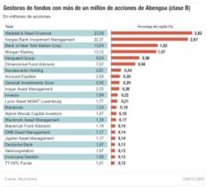 Gestoras de fondos con m&aacute;s de un mill&oacute;n de acciones de Abengoa