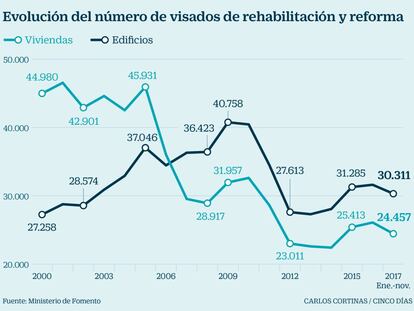 Cómo comprar vivienda, rehabilitar y... rentabilizar