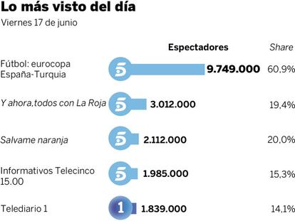 Audiencias del viernes 17 de junio