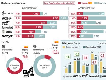 Las grandes constructoras se quedan sin trabajo en casa