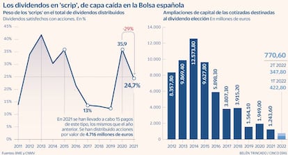 Dividendo Scrip