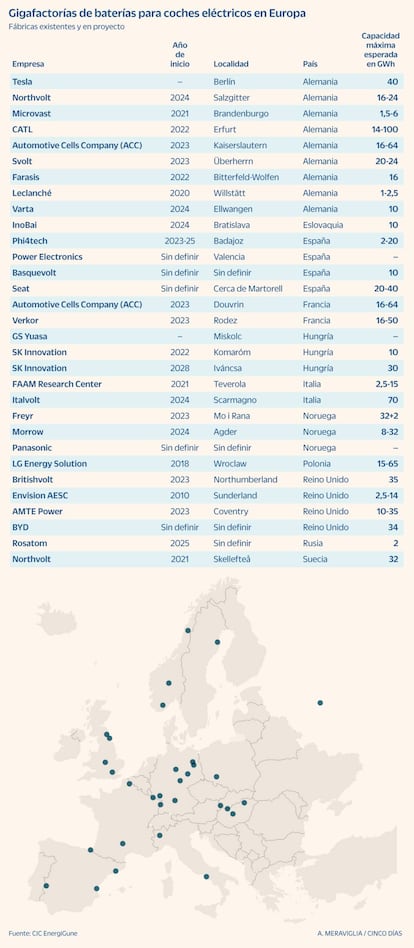 Gigafactorías de baterías para coches eléctricos en Europa a mayo de 2021