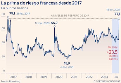 La prima de riesgo francesa desde 2017