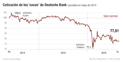 &#039;Cocos&#039; Deutsche Bank