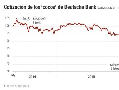 Los 'cocos', a punto de ganar la partida a los dividendos