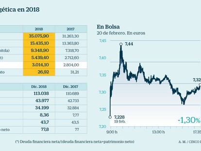 Iberdrola gana 3.014,1 millones, un 7,5% más y elevará un 7,7% el dividendo