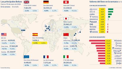 Las principales Bolsas a 19 de enero de 2024