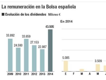 Por qué los dividendos marcarán recórd con 43.500 millones