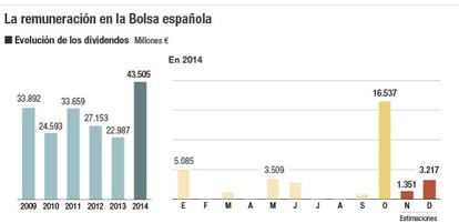 La remuneraci&oacute;n en la Bolsa espa&ntilde;ola