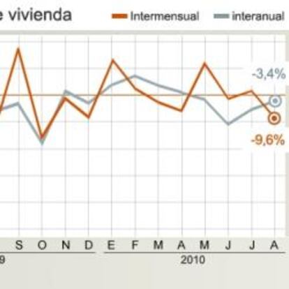 Evolución de las hipotecas sobre viviendas