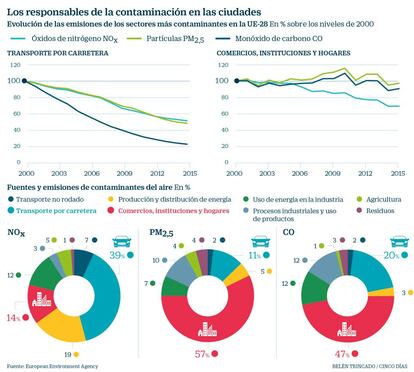 Calefacciones. Responsables de la contaminación