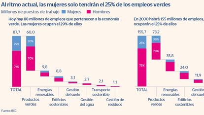 El cambio climático retrasará el cierre de la brecha de género