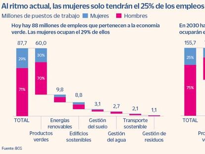 El cambio climático retrasará el cierre de la brecha de género