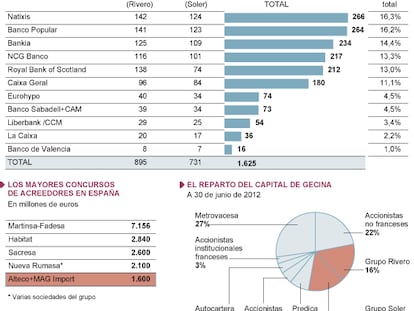 Rivero y Soler presentan un concurso de acreedores por 1.600 millones